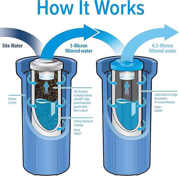 Camco EVO X2 Dual Stage Camper/RV Water Filter Kit - 2 Stage Filtration w/KDF & GAC - Filters Out Bad Taste, Odors, Lead, Bacteria & More - Replaceable Filters - (40639)