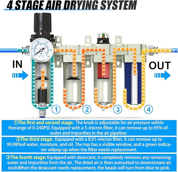 3/4" NPT Heavy Duty Industrial Grade 4 Stage Air Drying System,Auto Drain,Coalescing Filter,Double Particulate Filter,Desiccant Dryer and Air Regulator For Plasma Cutter and Paint Spray - AquaVibe