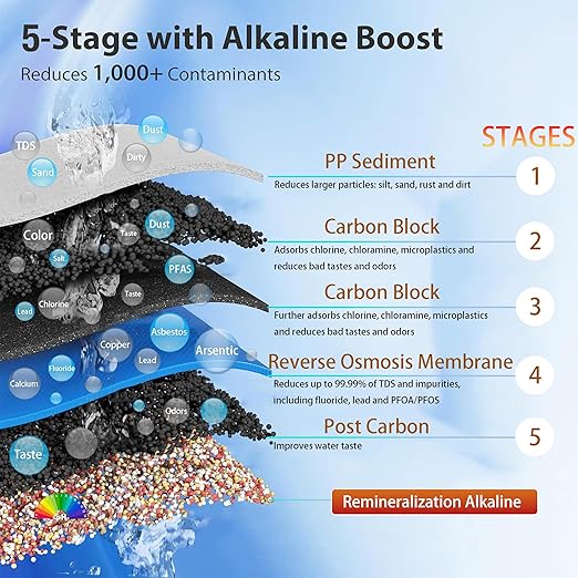 Under Sink Reverse Osmosis Water Filter System–NSF Certified 5-Stage RO Water Purifier with Dual Outlet &3.2G Storage Tank,Reduces TDS,and up to 99% of Contaminants,Faucet Design for Easy Installation