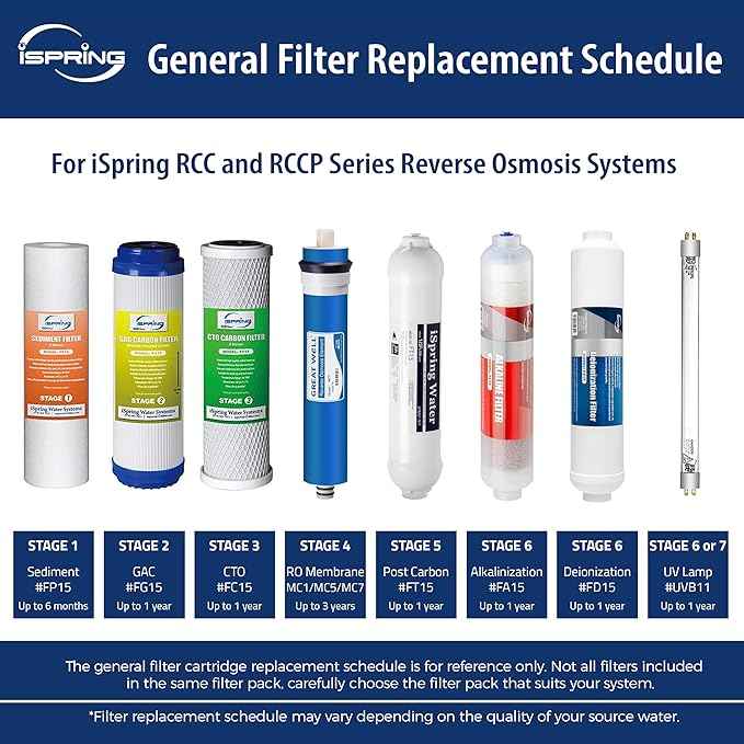iSpring F7CTO NSF Certified 1-Year Replacement Filter Kit For 5-Stage Reverse Osmosis Water Filter System, 7 Pack