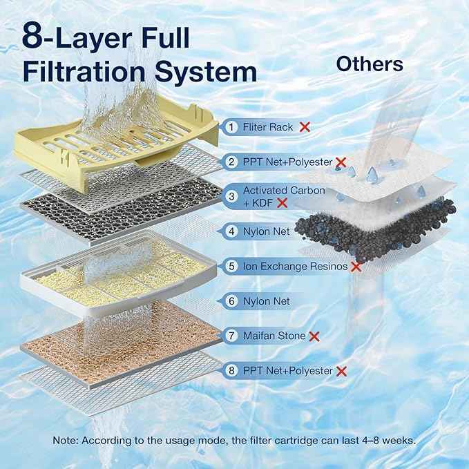 Cat Water Fountain for Drinking with 3 Filters,8 Layers Cat Fountain Filters,Ultra-Quiet Wireless Pump Pet Water Fountain Transparent Water Tank, Cats and Dogs Water Dispenser for 2.4G WiFi