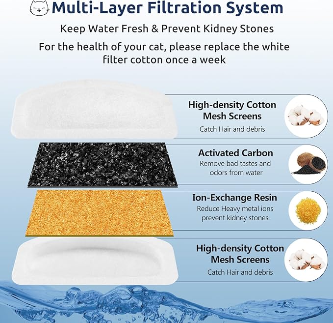 12+6 Pack Compatible with ORSDA Cat Water Fountain Filters for D30 67oz/2L Automatic Stainless Steel Cat Fountain, 12 Replacement Water Filters + 6 Pre-Filter Sponges