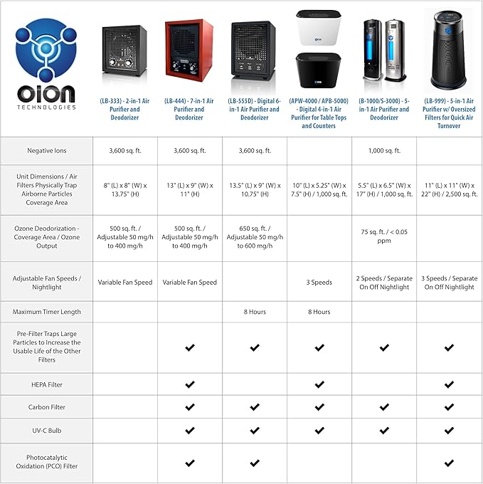 Enerzen O-222BA - 1,250 mg/h 3-in-1 Portable Ozone Generator + UV + Negative Ion - Cordless Battery Power Odor Eliminator Deodorizer for Car, Bathroom, Hotel Room, Small Spaces, Hunting