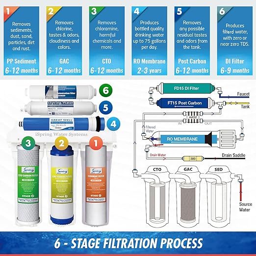 iSpring RCC7D 75 GPD Reverse Osmosis/Deionization Water Filter System, Removes TDS, Chlorine, Fluoride, Lead, and More, Fits Under Sink, 1 Year Warranty