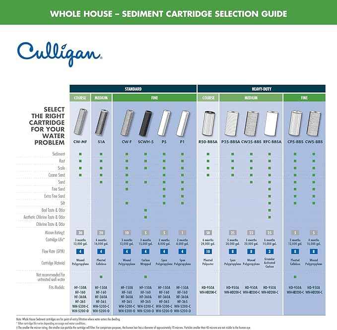 Culligan S1A Whole House Standard Water Filter Cartridge, 20 Micron, 16,000 Gallons, 2-Pack – Reduces Sediment, Rust, Scale, Sand, and Silt – Compatible with HF-150A, HF-160, HF-360A, HF-365