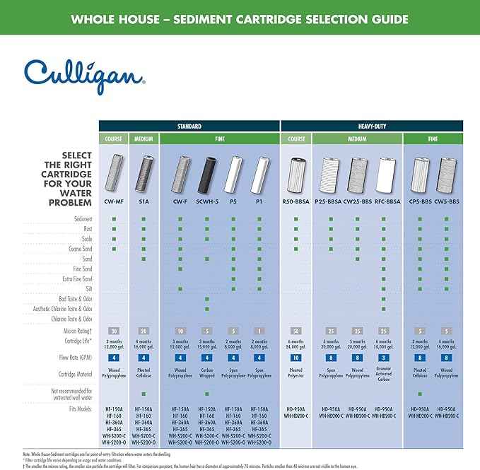 Culligan HF-360A Standard Duty 3/4" Inlet/Outlet Whole House Filtration System, Clear (Pack of 6)