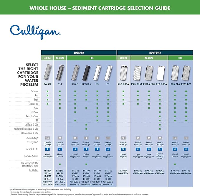 Culligan CW-F Sediment Replacement Cartridge Polypropylene Cord-Wound, 10 Micron, 12,000 Gallon Capacity, 2-Pack