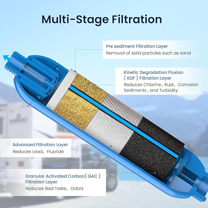 South Bend Components Reverse Osmosis (RO) Camper/RV/Boat/Yacht Water Inline Filter- NSF Certified! Includes ¾” Flexible Hose Protector, Compatible with Camco Water Filter, 40043, 40013, 4004 (1-Pack)