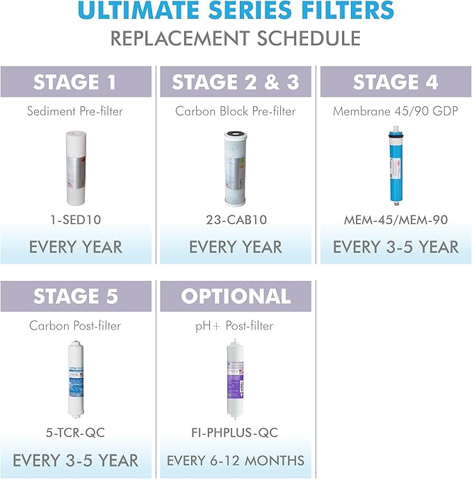APEC Water Systems ULTIMATE Series US Made Stage 1, 2 & 3 Replacement Filter For Undersink System(FILTER-SET)