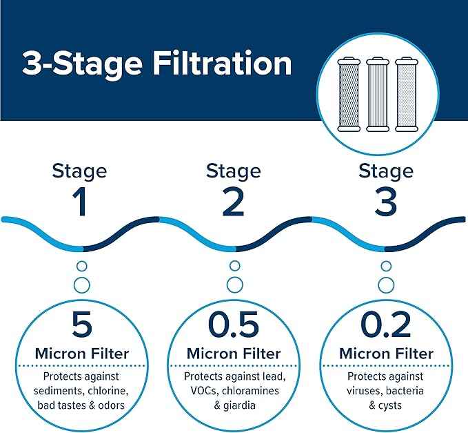 Camco Evo X3 Triple Stage Premium Camper/RV Water Filter Kit | Features 3 Replaceable Cartridges to Remove Sediments, Chlorine, Bad Tastes, Odors, Viruses, Bacteria, Contaminates, and More (40649)