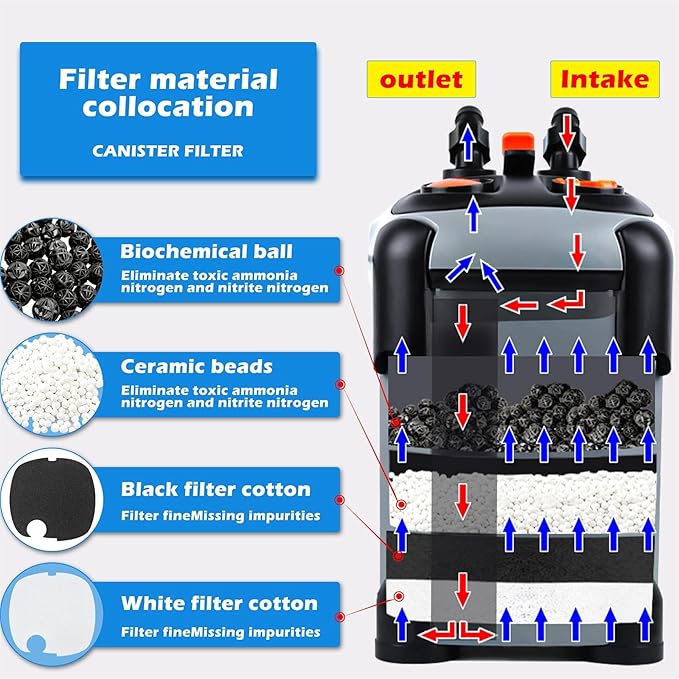 Aquarium External Canister Filter Ultra-Quiet Fish Tank UV Filter Water Circulation Turtle Tank Filter with UV Filters Media 171/225/266/317/397GPH