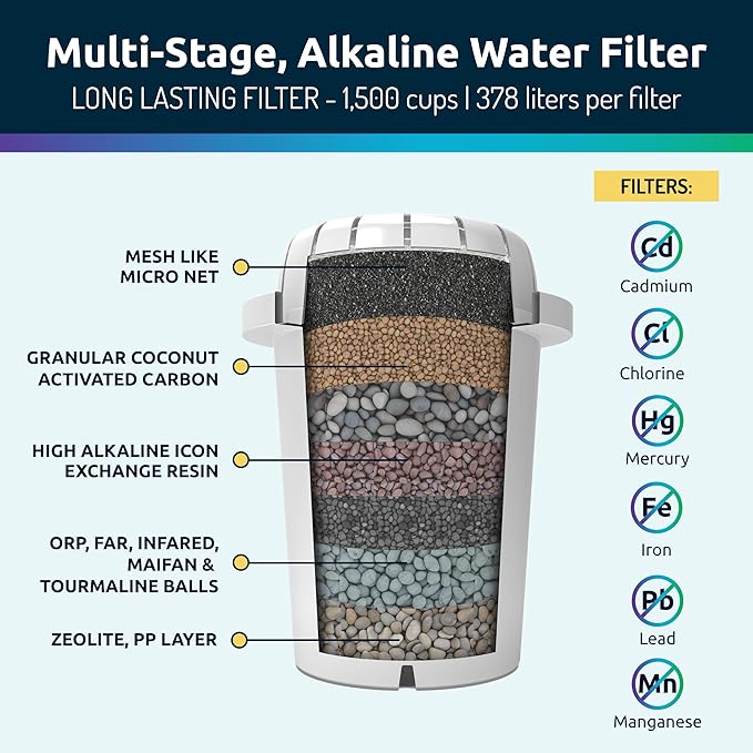 Invigorated Water Filter Pitcher with 1 Alkaline Filter – BPA-Free High pH Purifier, 15-Cup Capacity with SmartLight Filter Change Indicator, (96 Gallon) Long Filter Life