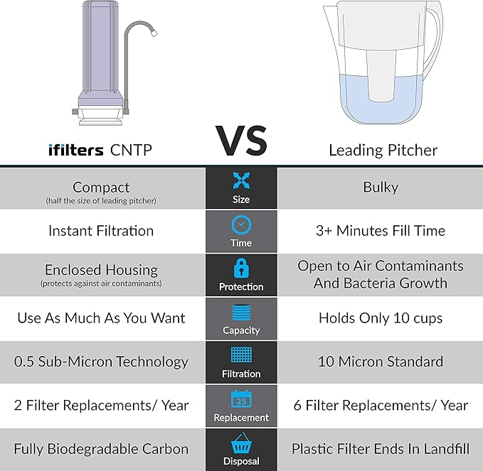 iFilters CNTP-1C Countertop Drinking Water Filtration System with NSF 0.5 Micron Coconut Carbon Filter & Faucet Adapter | Reduces Chlorine, VOCs, Cysts, Pesticides, Bad Taste, Odor & Organic Chemicals