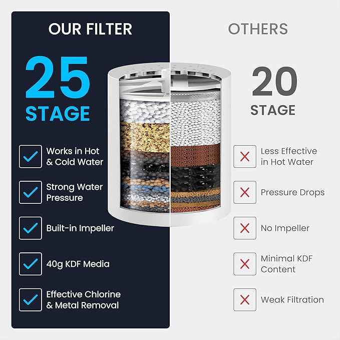 LAIFsolutions Vortex-Action Shower Filter – Advanced Redox Purification with Copper-Zinc KDF for Hard Water – Reduces Chlorine & Heavy Metals – Revitalizes Skin & Hair (KDF Shower Filter)