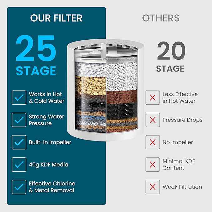 LAIFsolutions Vortex-Action Shower Filter – Advanced Redox Purification with Copper-Zinc KDF for Hard Water – Reduces Chlorine & Heavy Metals – Revitalizes Skin & Hair (Replacement KDF Filter)