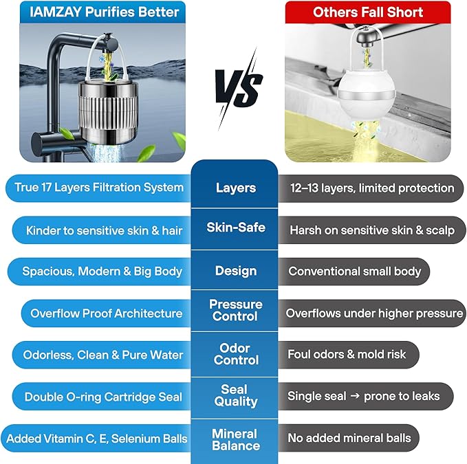 17-STAGE Bath Filter for Tub with Premium Design & Leak-Proof, 7000-Gallon Long-Life Cartridge with Vitamins C & E + Essential Minerals Removes Chlorine and Softens Hair, Skin & Nails | Patent Pending