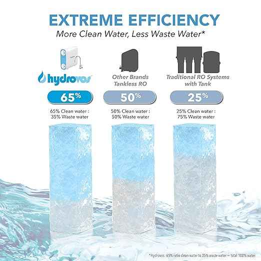 HYDROVOS Tankless RO System 600 GPD, NSF 372 Certified No-Lead, Reduces PFAS, TDS, Fluoride, Arsenic, Chlorine, Efficient 2:1 Drain Ratio, Under Sink Reverse Osmosis Water Filter, USA Tech Support