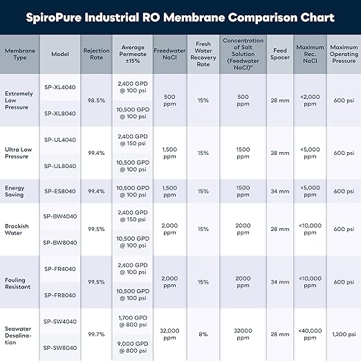SpiroPure SP-BW4040 NSF-Certified 4x40 Industrial RO Membrane Brackish Water Reverse Osmosis Element TW30-4040 TML10D CPA2-4040 AG4040FM RE1-4040 LG-BW-4040-R BW-4040