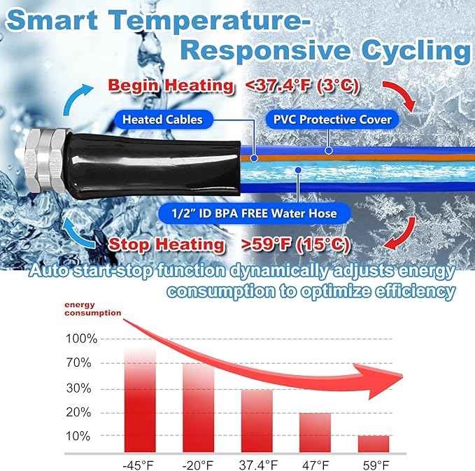 Cupohus Heated Water Hose for RV 30FT- Adjustable Temperature Control & Real-Time Monitor, Freeze Protection Down to -45℉ for Winter Camping, RV Travel, Outdoor Enthusiasts, 110-120V