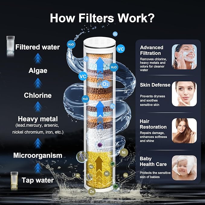 Filtered Shower Head with Handheld, FunnyAir Filtered Shower Head with 3-PCS Filters For Hard Water, 10-Spray Modes 5" High Pressure Shower Head, 2 Built-in Power Jets Shower Heads, Chrome