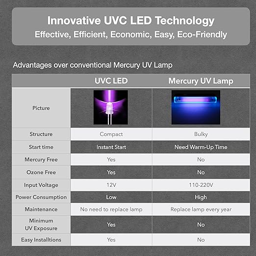 VP6 Mini UV-C LED Ultraviolet Water Filter Purifier, Reduce up to 99.99% of Contaminants at Flow Rate 1.58GPM, Smart On/Off Switch, 12V DC for RV Boats Off-Grid Livings, Mercury Free