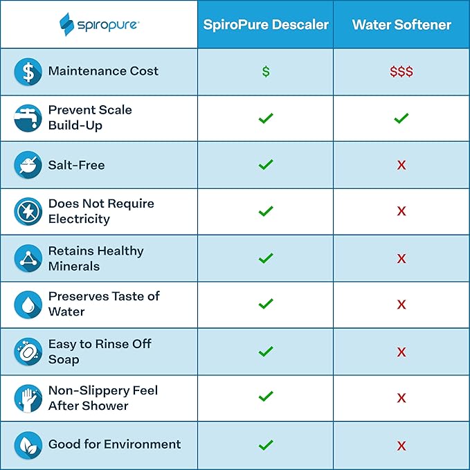 SpiroPure Multi-Stage RV Marine Inline Water Filter with Flexible Hose Protector - Sediment Carbon Hard Water Chlorine Chloramine Lead Mercury Heavy Metals PFOA PFAS