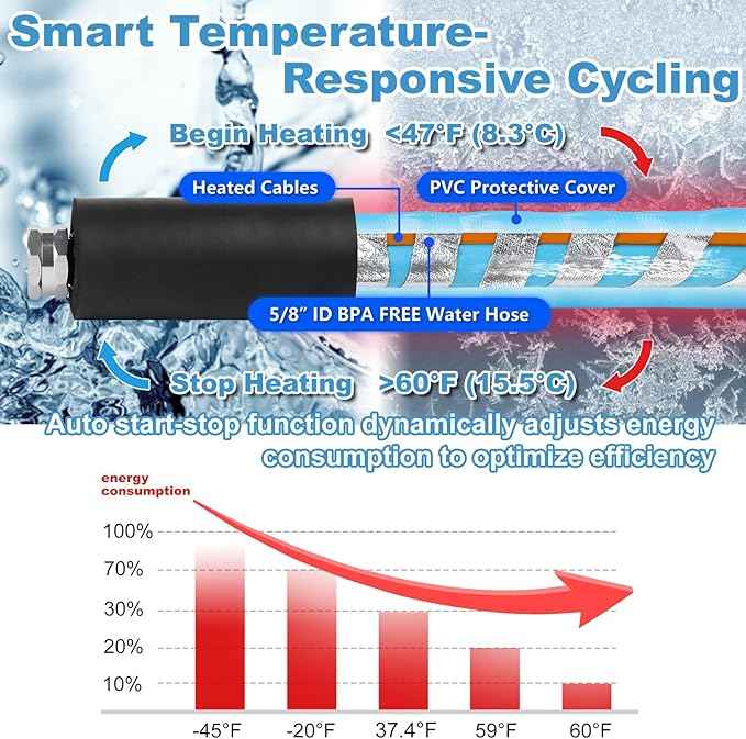 Cupohus Heated RV Water Hose 75FT x 5/8"ID - Freeze Proof to -45℉, Self-Regulating, Safe for Drinking Water - Prevents Frozen & Burst Pipes for Winter Camping, Easy Setup, 110-120V