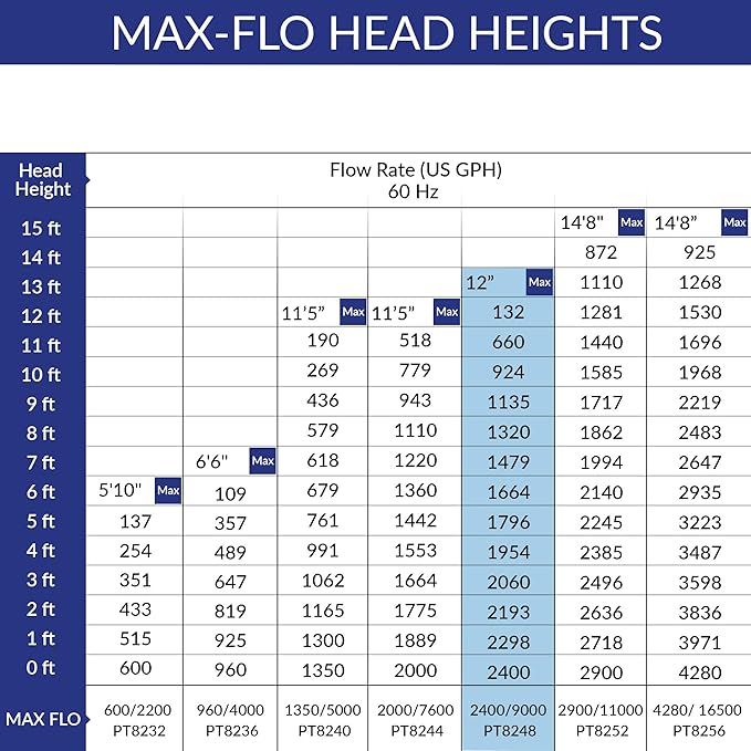 Laguna Max-Flo 2400 Electronic Waterfall and Filter Pump for Ponds Up to 4800-Gallon
