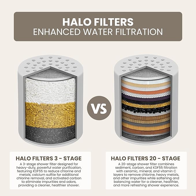 Filtered Shower Head - High Pressure Showerhead Filter for Hard Water, Enhances Hair & Skin Health, Minimizes Hair Loss, Preserves Color-Treated Hair, Water Softener (3 Stage Filter)