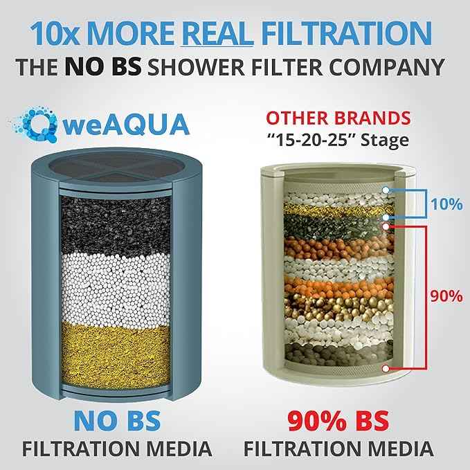 weAQUA Heavy Duty NO BS Shower Filter Replacement Cartridge 1 Pack – Dermatologist Recommended for Softer-Feeling Skin & Hair – Universal Fit, 99% Removal of Chlorine, Fluoride & Heavy Metals