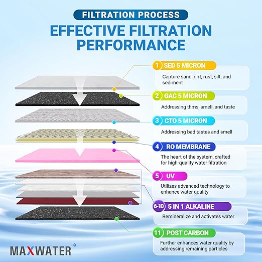 Max Water 11 Stage 50 GPD (Gallon Per Day) RO (Reverse Osmosis) + U - V & pH Alkaline (5 in 1) Under Sink Water Filter System for Drinking