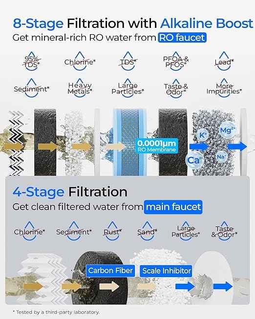[ Dual Flow ] Waterdrop G5P700A-Pro Alkaline Mineral pH+ Reverse Osmosis Water Filter, NSF/ANSI 58 & 372 Certified, 8 Stage Reverse Osmosis System, 700 GPD RO Water Filtration System, Smart Faucet