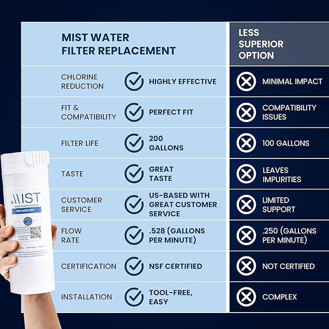 Mist XWF Water Filter Replacement for GE, Refrigerator Water Filter compatible with GWE19JSLSS, WR17X30702, GBE21, GDE21, GDE25, GFE24 (Not XWFE) GE XWF (3 pack)