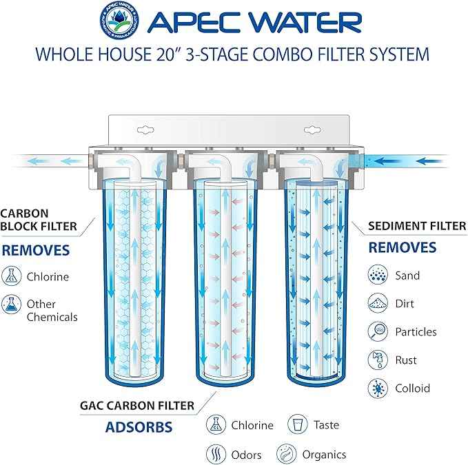 APEC Water Systems 3-Stage Whole House Water Filter System with Sediment, GAC Carbon and Carbon Block Filters (CB3-SED-CAB-CBC20-BB)