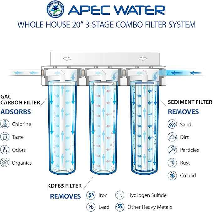 APEC Water Systems 3-Stage Whole House Water Filter System with Sediment, KDF and Carbon Filters (CB3-SED-KDF-CAB20-BB)