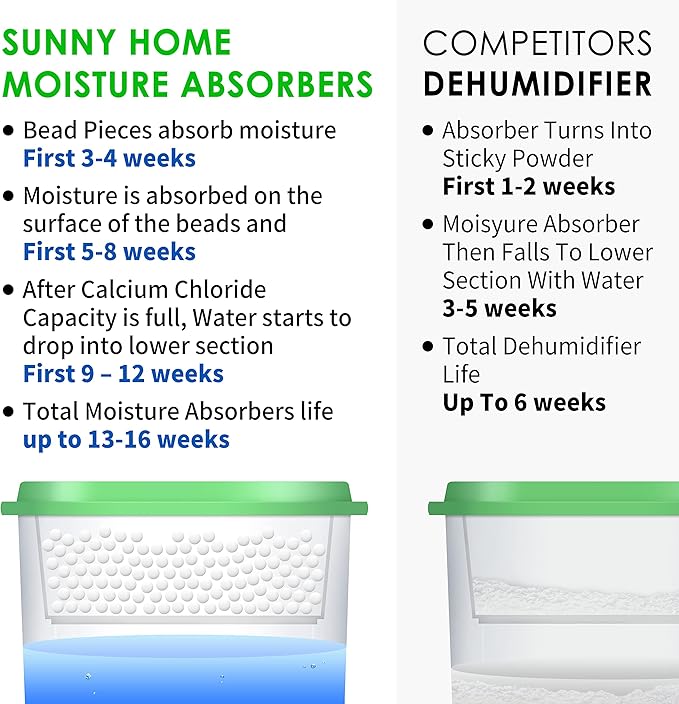 Sunny Home (3 Pack) Moisture Absorbers 9.17oz, Unscented, Odor Eliminator, Dehumidifier and Deodorizer for Closet, Bathroom, Kitchen in Home & RVs.