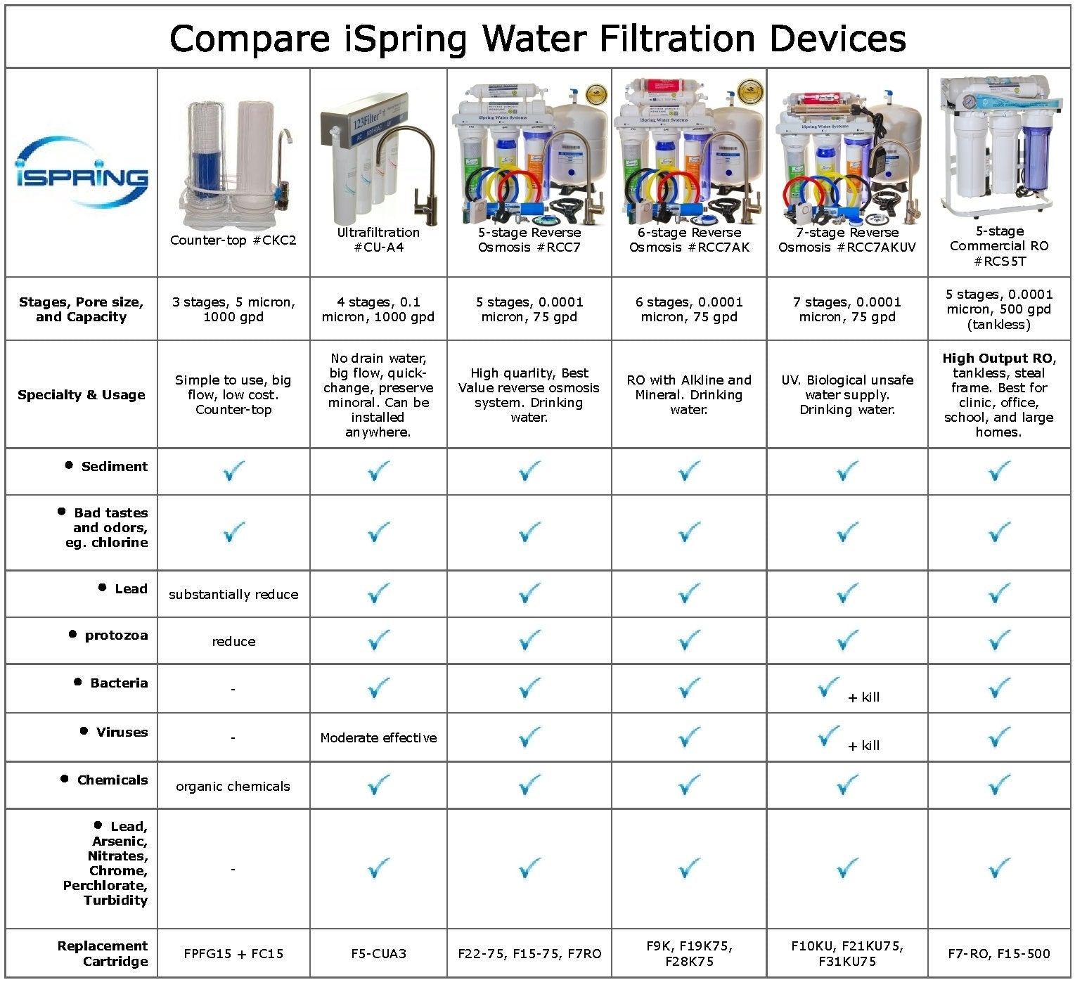 RCC1UP-AK, 100 GPD 7-Stage Reverse Osmosis Under Sink Water Filtration System with Boost Pump, Alkaline Remineralization and UV Filter, Patented Top-Mounted Faucet Design for Easy Installation