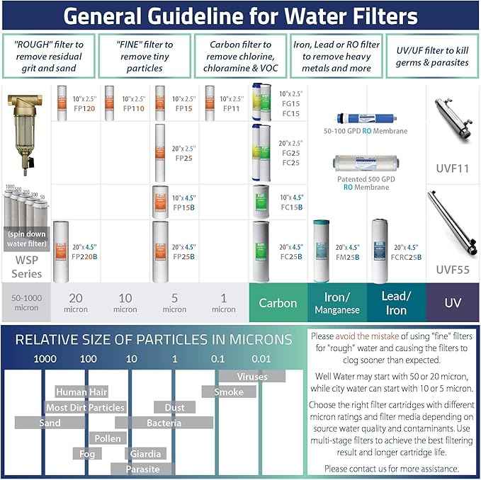 iSpring F4WGB21B Whole House Water Filtration High Capacity Sediment and CTO Carbon Block Water Filter Replacement Cartridge Pack Set for WGB21B, 4.5"x10"