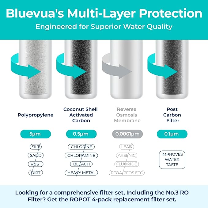 Bluevua RO100ROPOT(UV) Reverse Osmosis System Countertop Water Filter, with ROPOT 4-Pack Replacement Filter Set, Bundle