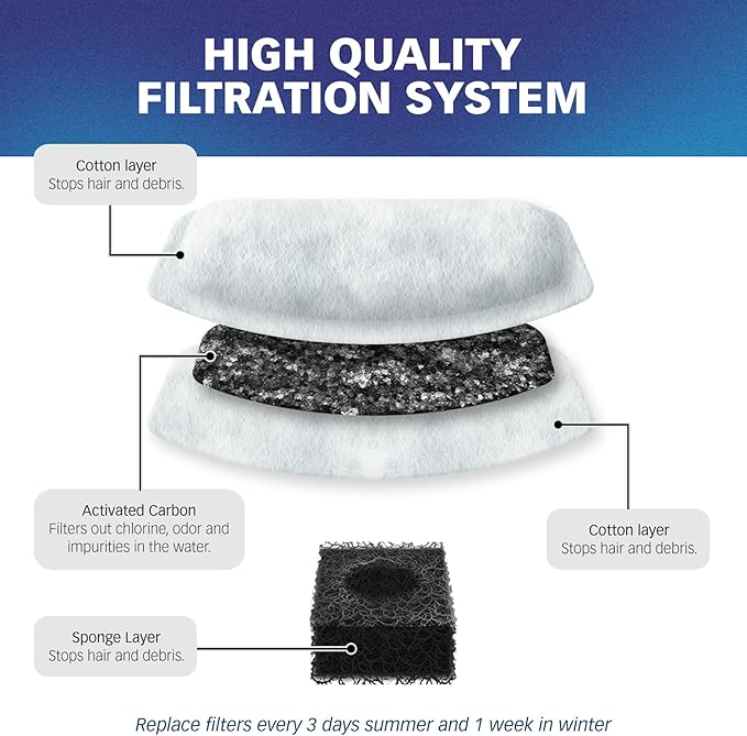 PET STANDARD Replacement Water Filter & 6 Pack Replacement Pre-Filter Sponges Compatible With ORSDA® 67oz/2L Stainless Steel Pet Water Fountains, Pack of 12