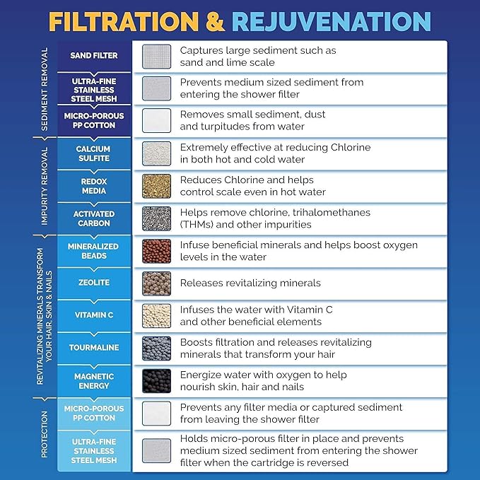 AquaBliss SF100 Revitalizing Shower Filter w/ 1 Replaceable Multi-Stage Filter Cartridge Inside - Plus 1 Extra SFC100 Filter Cartridges (Exclusive Bundle)
