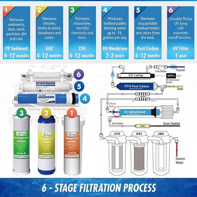 iSpring RCC7U, NSF/ANSI 58 Certified, 75GPD 6-Stage UV Reverse Osmosis Water Filter System, Reduces Asbestos, TDS, Chlorine, Barium, Lead, Enhances Water Taste, BPA Free, Filters Included