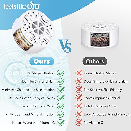 Shower Head Filter with Water Softener Includes Filters to Remove Toxic Chemicals + 10-Stage Bath Filter for Hard Water and Chlorine