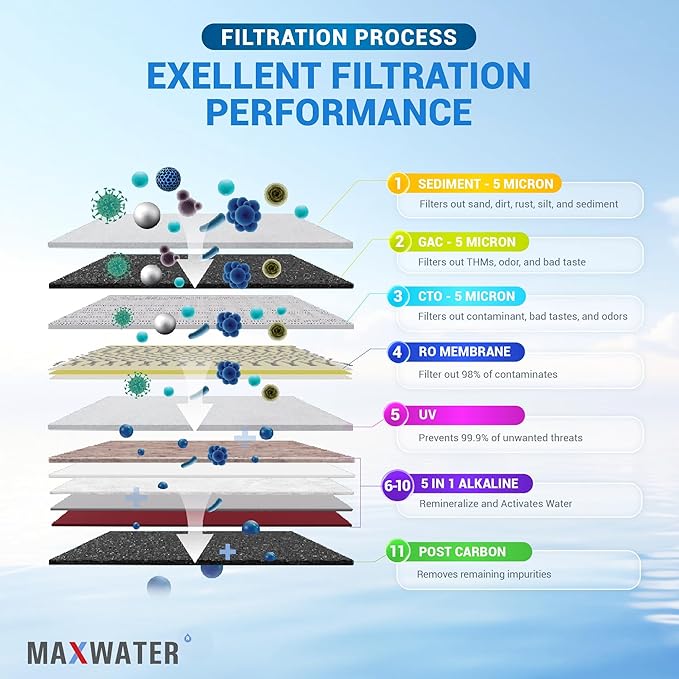 Max Water 11 Stage 50 GPD (Gallon Per Day) RO (Reverse Osmosis) + U - V & pH Alkaline (5 in 1) Under Sink Water Filter System for Drinking