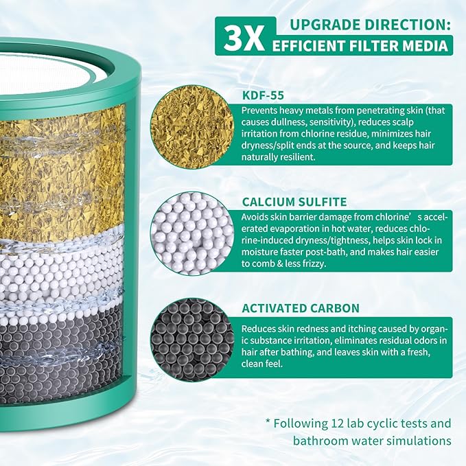 R7 HD - 1 Pack 33 Stage Universal Shower Filter Replacement Cartridge - Hard Water Purifier Removes Chlorine, Heavy Metals, Iron, Sediments - High Output Water Softener for Skin & Hair, Green