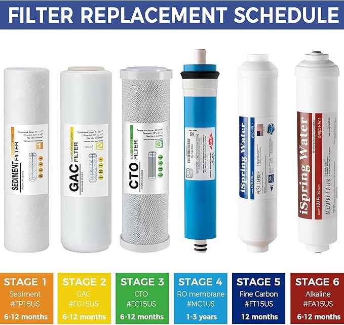 iSpring F28K100US Standard 6-Stage Reverse Osmosis RO Systems 3-Year Replacement Cartridge Pack Set, with Alkaline Mineralization, pH+, 10" X 2.5", Made in USA