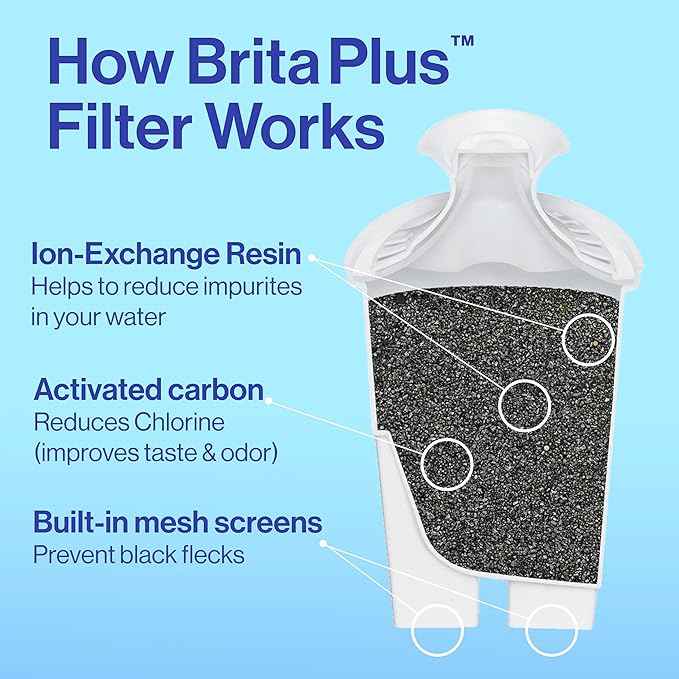 Brita Plus Water Filter, BPA-Free, High-Density Replacement Filter for Pitchers and Dispensers, Reduces 2x Contaminants*, Lasts Two Months or 40 Gallons, Includes 6 Filters (Pack of 2)