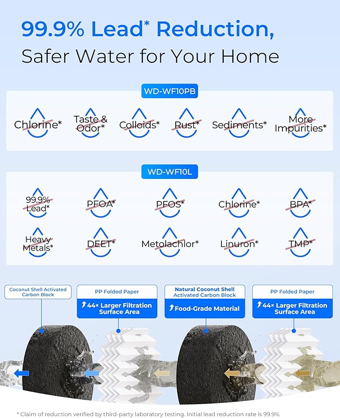 Waterdrop Whole House Water Filter, Sediment Filter Reduce Lead, Chlorine Filter Cartridge, Replacement for GE® FXHTC, GXWH40L, iSpring, Culligan® RFC-BBSA, Whirlpool®, Any 10" x 4.5" System, 5 Micron - AquaVibe