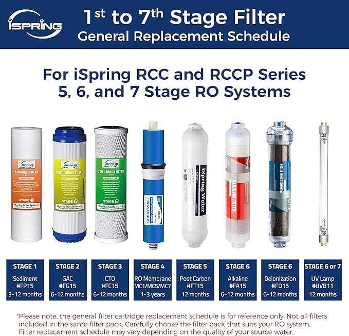 iSpring F7-GAC Reverse Osmosis Water Filter Replacement Cartridge Pack (7 Count) + iSpring FT15 Post Carbon Water Filter