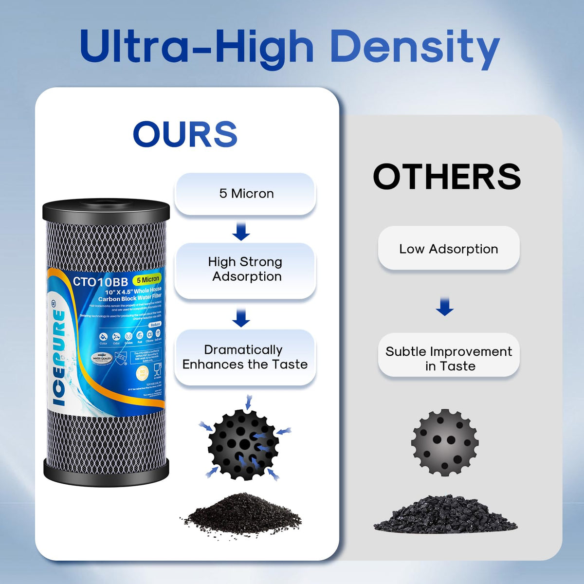 5 Micron 10" x 4.5" Whole House Activated Carbon Water Filter 1Pack (1 Count (Pack of 1))